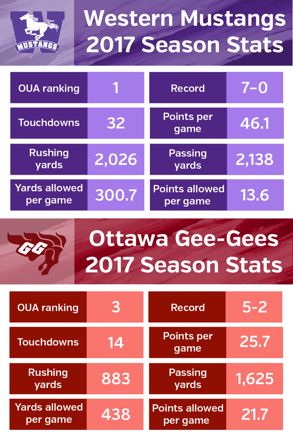 mustangs vs gee-gees season stats
